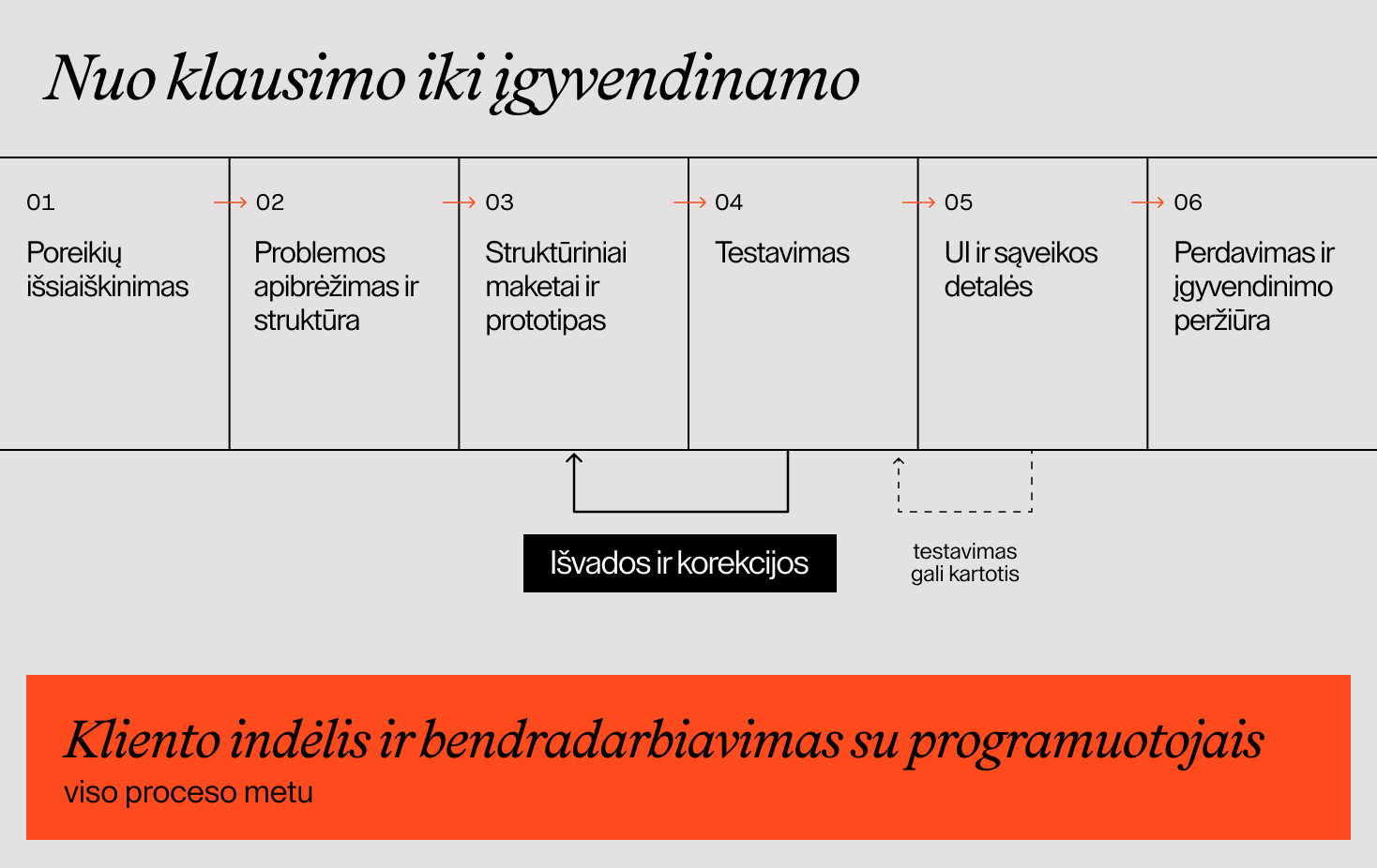 UX procesas nuo poreikių išsiaiškinimo ir struktūros iki prototipų, testavimo, UI detalių ir perdavimo, su grįžimo kilpa bei nuolatiniu kliento ir programuotojų dalyvavimu.