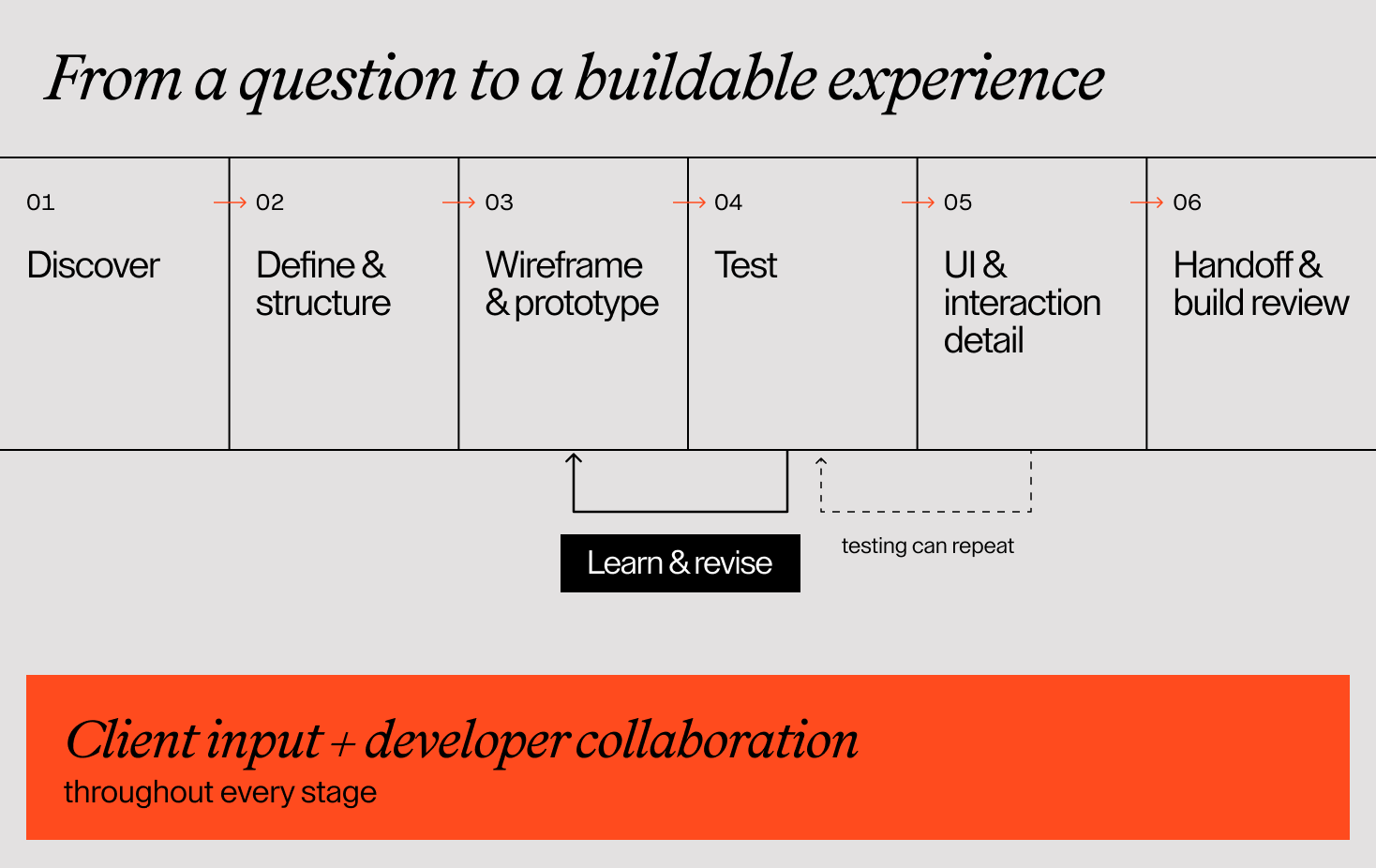 UX process from discovery and structure to prototypes, testing, UI detail, and handoff, with a revision loop and ongoing client and developer collaboration.