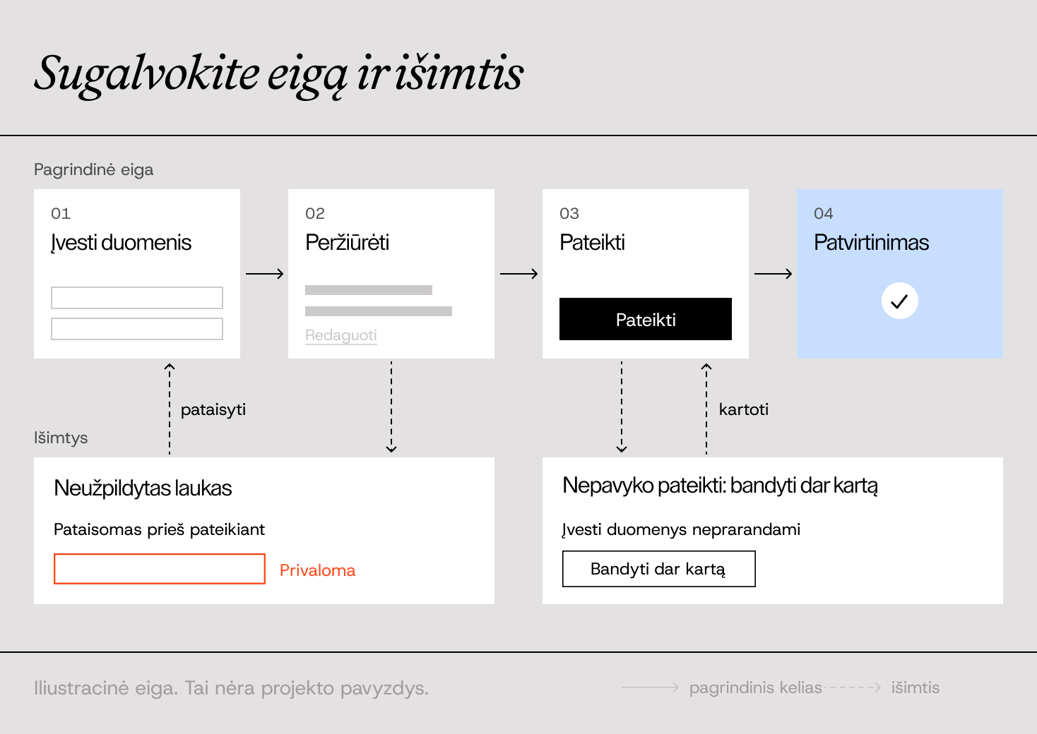 Iliustracinė paraiškos eiga nuo duomenų įvedimo iki patvirtinimo, rodanti neužpildyto lauko pataisymą ir pakartotinį bandymą nepavykus pateikti duomenų.