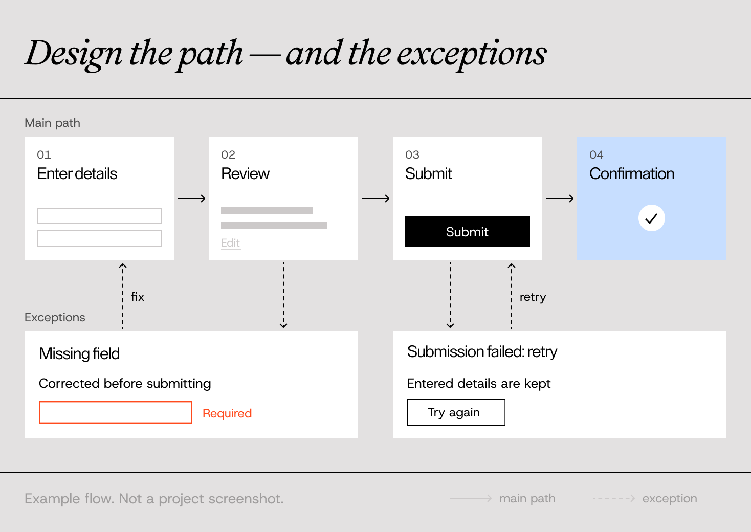 Illustrative application flow from entering details to confirmation, showing how a missing field and a failed submission lead to correction or retry.