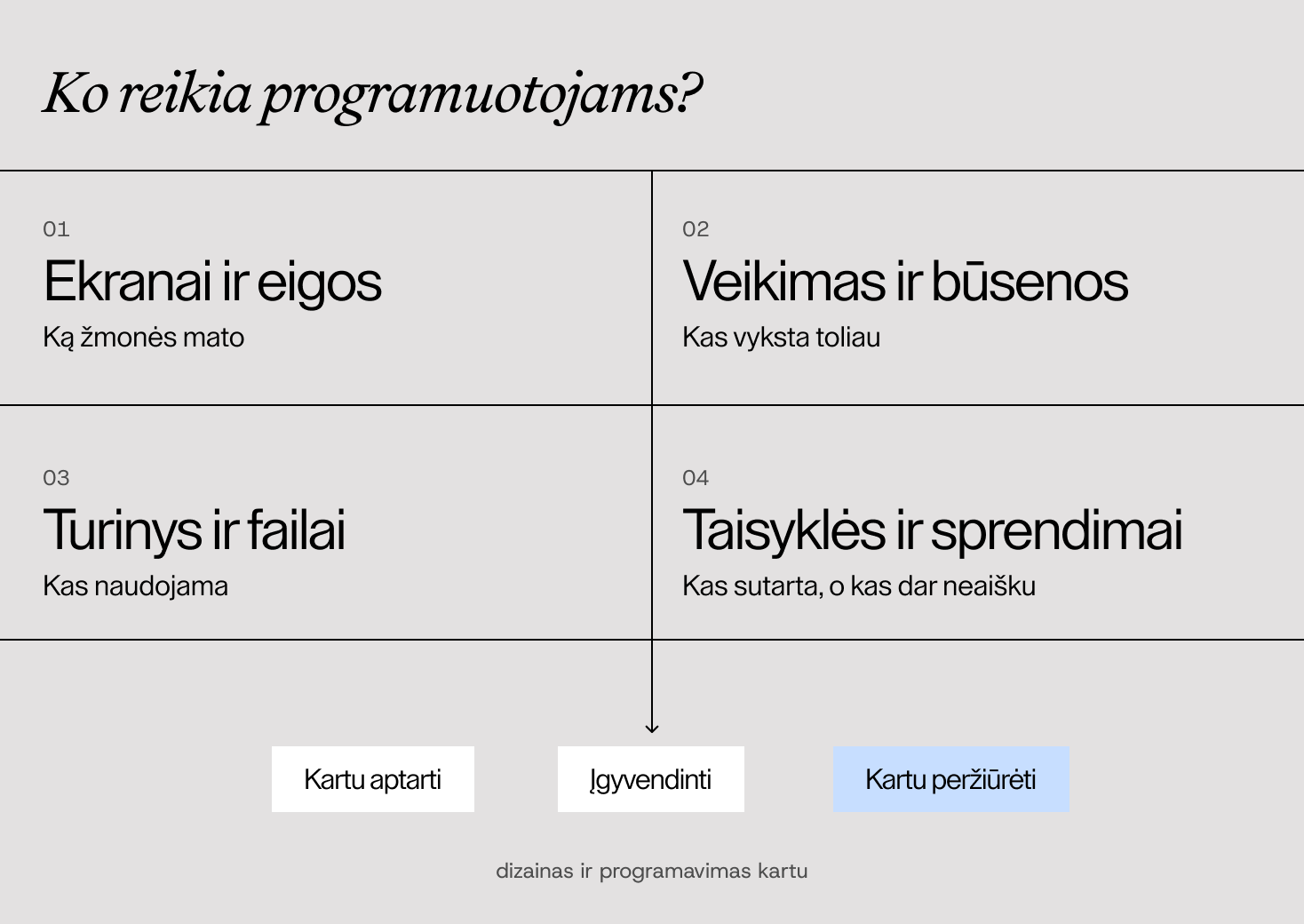 Keturios dizaino perdavimo dalys: ekranai ir eigos, veikimas ir būsenos, turinys ir failai, taisyklės ir sprendimai; po jų — bendras aptarimas, įgyvendinimas ir peržiūra.