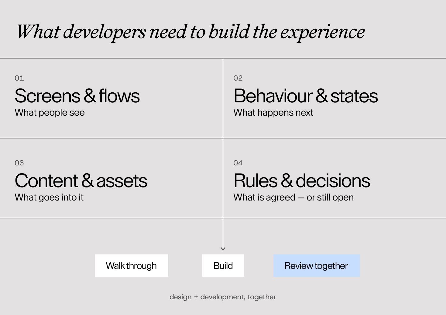 Four parts of a design handoff: screens and flows, behaviour and states, content and assets, and rules and decisions, followed by a shared walkthrough, build, and review.