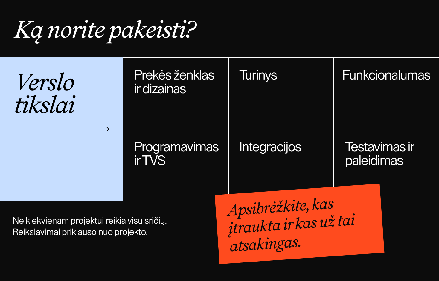 Svetainės projekto apimties žemėlapis: verslo tikslai, prekės ženklas ir dizainas, turinys, funkcionalumas, programavimas, TVS, integracijos, testavimas ir paleidimas.