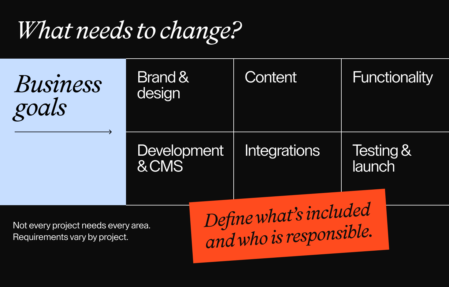 Website scope map covering business goals, brand and design, content, functionality, development, CMS, integrations, testing, and launch.