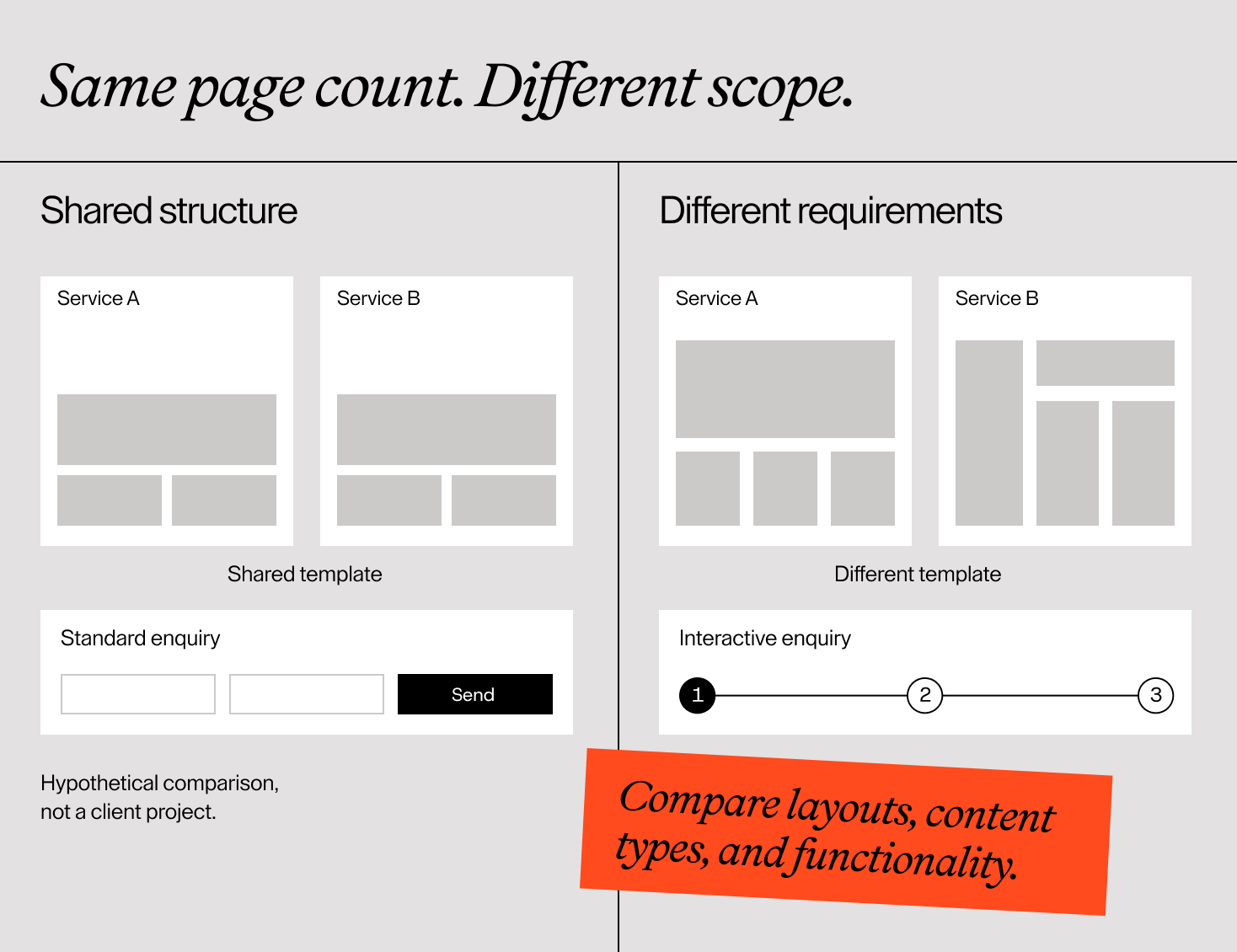 Two websites with the same number of service pages: one uses a shared template and standard enquiry form, while the other needs distinct layouts and an interactive enquiry.
