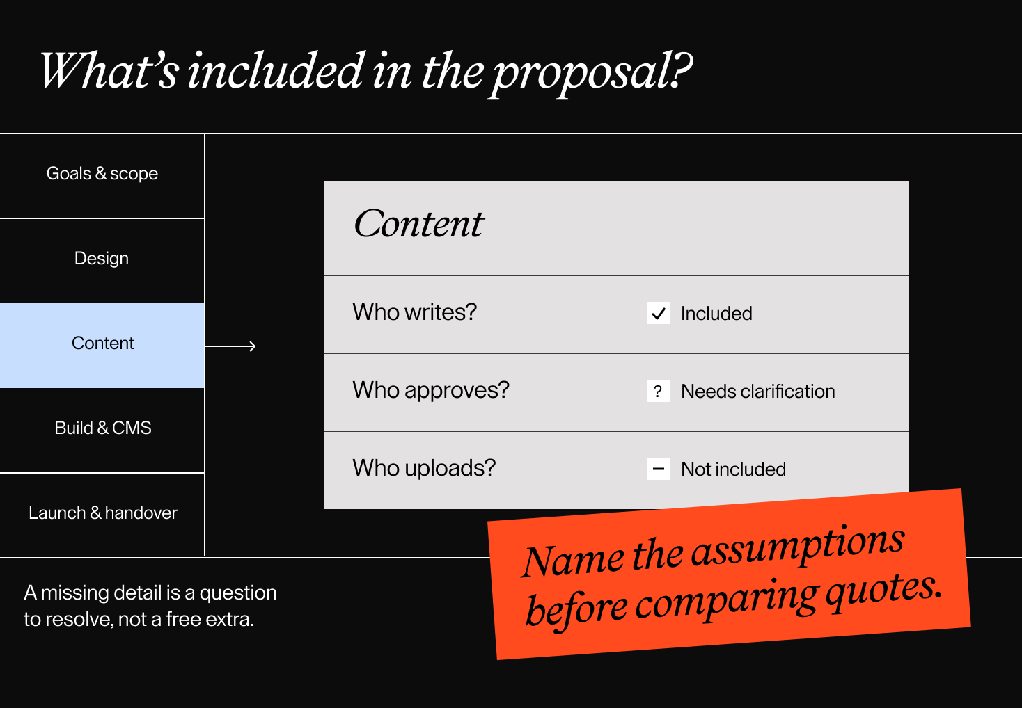 Content responsibility checklist asking who writes, approves, and uploads, with labels for included, not included, and needs clarification.