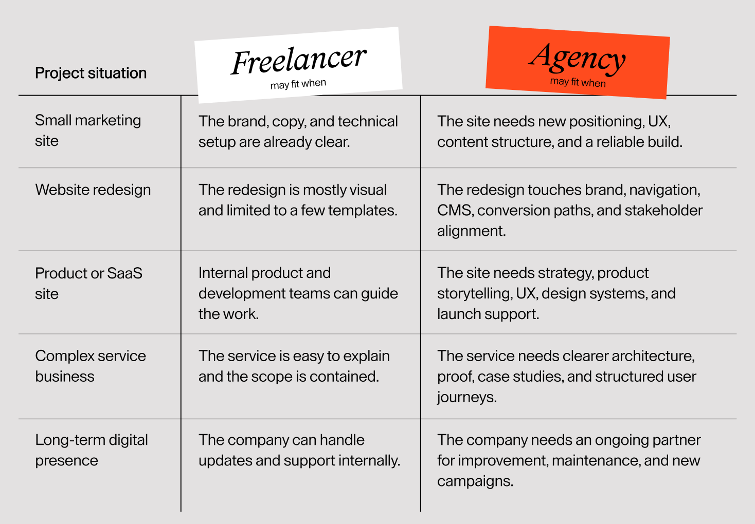 Comparison of project situations showing when a freelancer or agency may fit: marketing sites, redesigns, SaaS sites, complex services, and long-term digital presence.