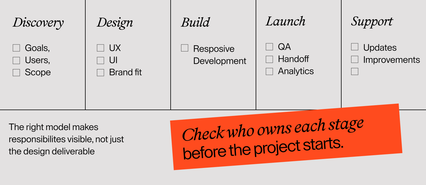 Website project stages from discovery to design, build, launch, and support, with responsibilities to check before starting.